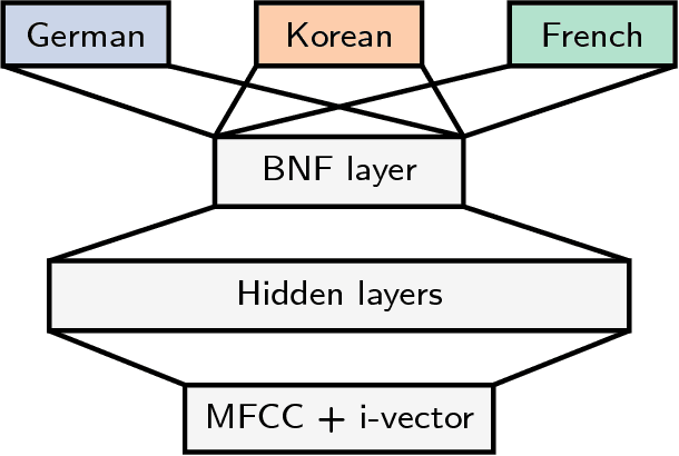 Figure 2 for Multilingual and Unsupervised Subword Modeling for Zero-Resource Languages