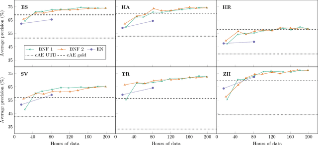 Figure 3 for Multilingual and Unsupervised Subword Modeling for Zero-Resource Languages