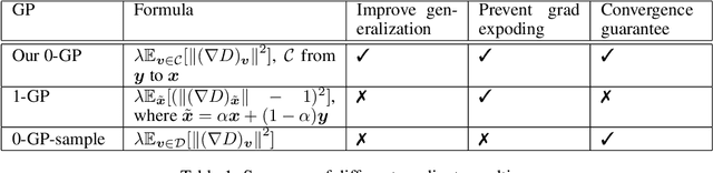Figure 1 for Improving Generalization and Stability of Generative Adversarial Networks