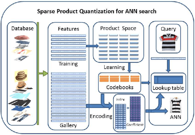 Figure 1 for Scalable Image Retrieval by Sparse Product Quantization