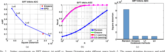 Figure 3 for Scalable Image Retrieval by Sparse Product Quantization