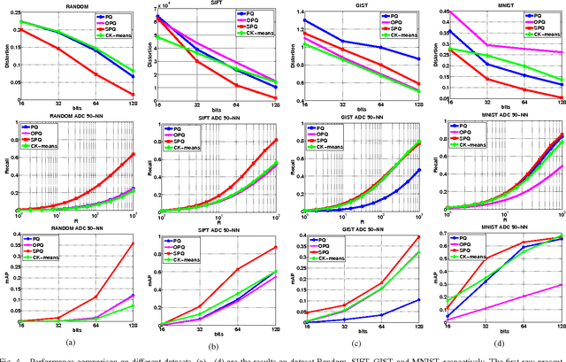 Figure 4 for Scalable Image Retrieval by Sparse Product Quantization