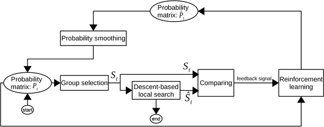Figure 3 for Reinforcement learning based local search for grouping problems: A case study on graph coloring