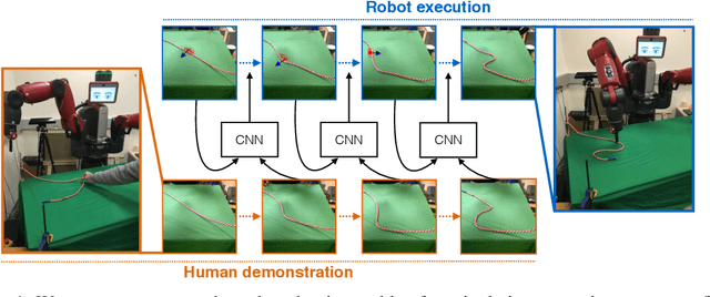 Figure 1 for Combining Self-Supervised Learning and Imitation for Vision-Based Rope Manipulation