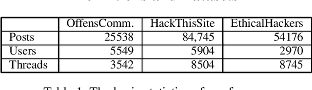 Figure 2 for REST: A thread embedding approach for identifying and classifying user-specified information in security forums