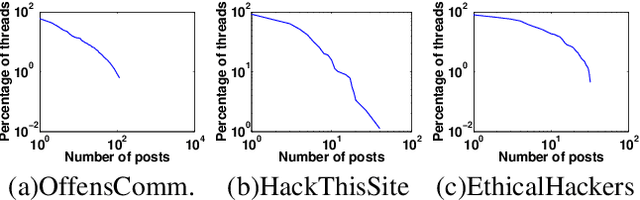 Figure 4 for REST: A thread embedding approach for identifying and classifying user-specified information in security forums