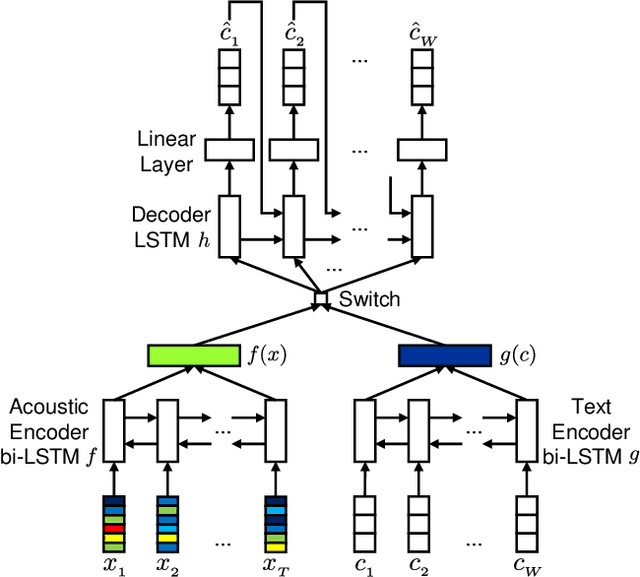 Figure 2 for Additional Shared Decoder on Siamese Multi-view Encoders for Learning Acoustic Word Embeddings