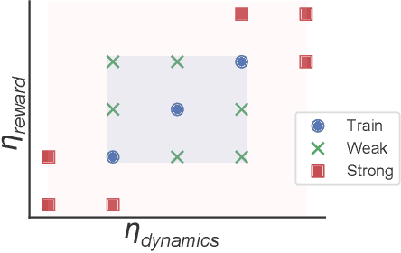 Figure 3 for Generalized Hidden Parameter MDPs Transferable Model-based RL in a Handful of Trials