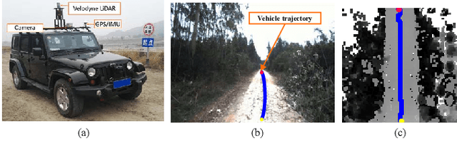 Figure 3 for Off-road Autonomous Vehicles Traversability Analysis and Trajectory Planning Based on Deep Inverse Reinforcement Learning