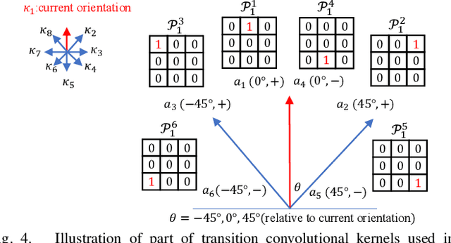 Figure 4 for Off-road Autonomous Vehicles Traversability Analysis and Trajectory Planning Based on Deep Inverse Reinforcement Learning