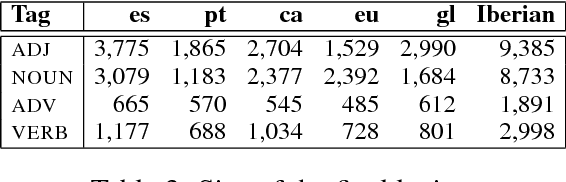 Figure 3 for Towards Syntactic Iberian Polarity Classification