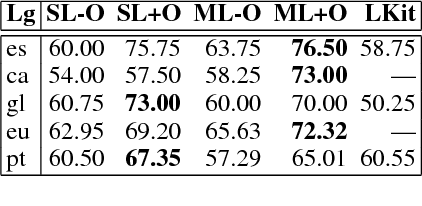 Figure 4 for Towards Syntactic Iberian Polarity Classification
