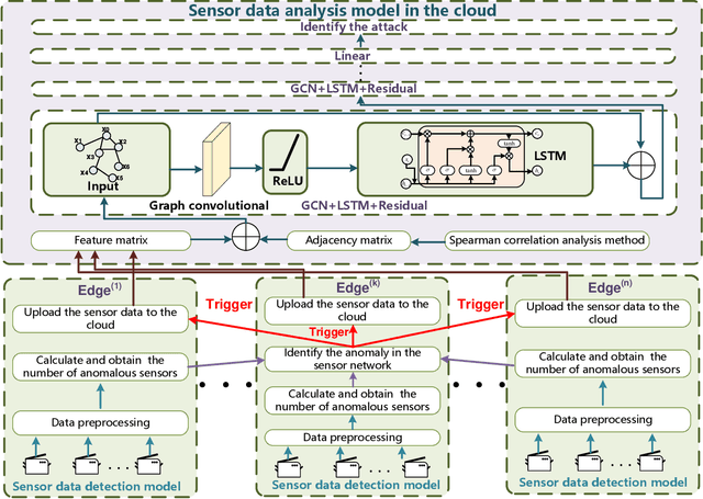 Figure 1 for Hybrid Cloud-Edge Collaborative Data Anomaly Detection in Industrial Sensor Networks