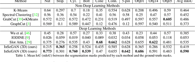 Figure 2 for InSeGAN: A Generative Approach to Segmenting Identical Instances in Depth Images