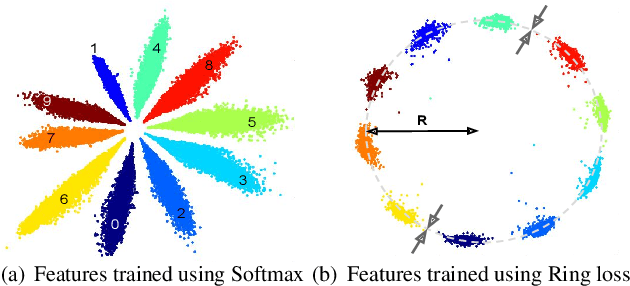 Figure 1 for Ring loss: Convex Feature Normalization for Face Recognition