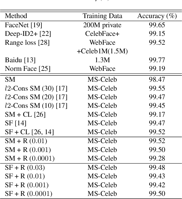 Figure 2 for Ring loss: Convex Feature Normalization for Face Recognition