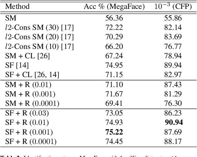 Figure 4 for Ring loss: Convex Feature Normalization for Face Recognition