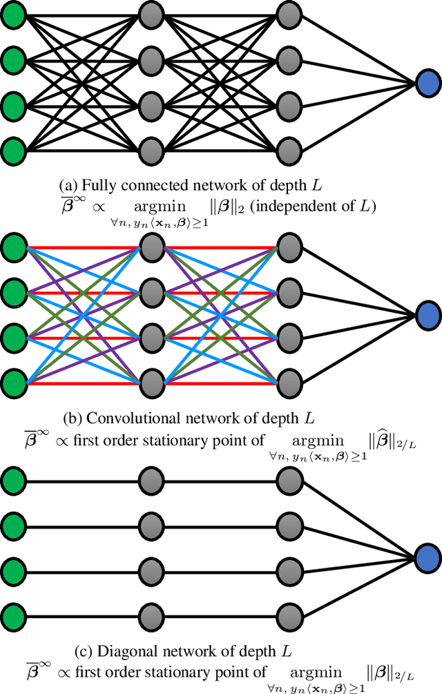 Figure 1 for Implicit Bias of Gradient Descent on Linear Convolutional Networks