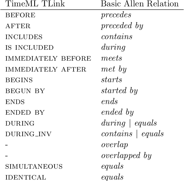 Figure 2 for A Survey on Temporal Reasoning for Temporal Information Extraction from Text (Extended Abstract)