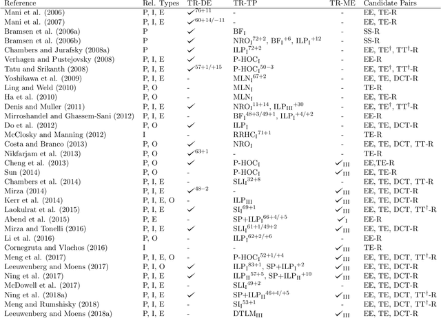 Figure 4 for A Survey on Temporal Reasoning for Temporal Information Extraction from Text