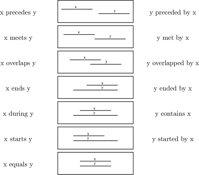 Figure 3 for A Survey on Temporal Reasoning for Temporal Information Extraction from Text