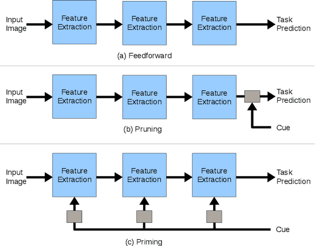 Figure 2 for Priming Neural Networks