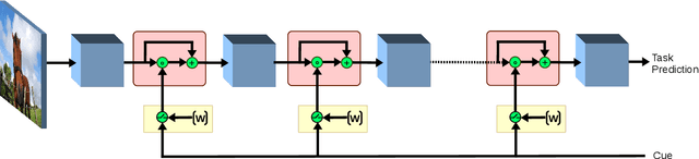 Figure 3 for Priming Neural Networks