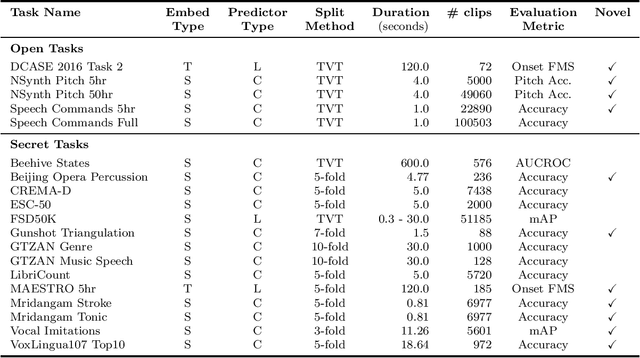 Figure 2 for HEAR 2021: Holistic Evaluation of Audio Representations