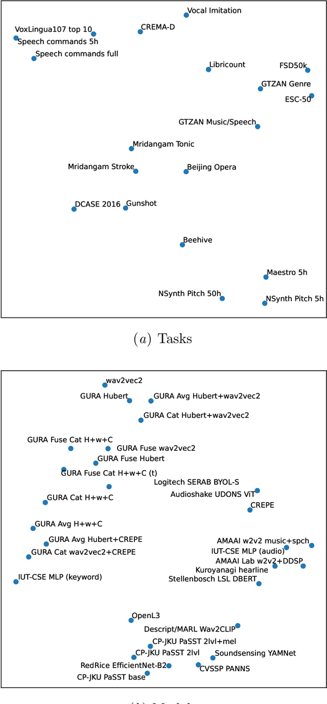 Figure 3 for HEAR 2021: Holistic Evaluation of Audio Representations