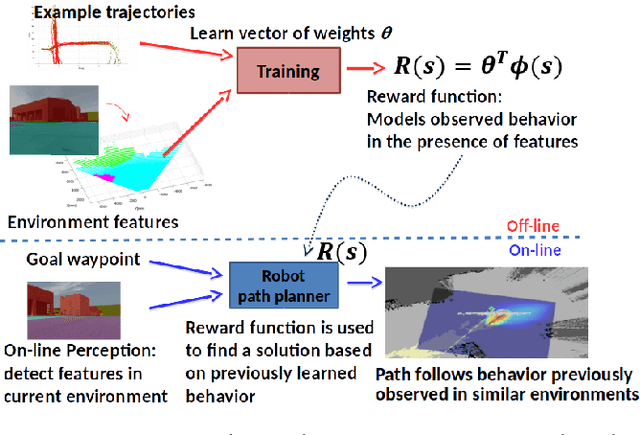 Figure 1 for Robot navigation from human demonstration: learning control behaviors with environment feature maps