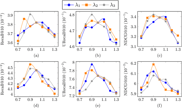 Figure 4 for A Behavior-aware Graph Convolution Network Model for Video Recommendation