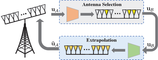 Figure 1 for Deep Learning based Antenna Selection and CSI Extrapolation in Massive MIMO Systems