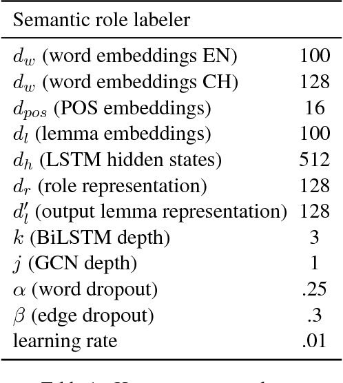 Figure 2 for Encoding Sentences with Graph Convolutional Networks for Semantic Role Labeling