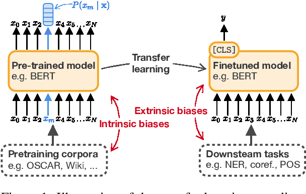 Figure 1 for Measuring Fairness with Biased Rulers: A Survey on Quantifying Biases in Pretrained Language Models