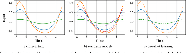 Figure 1 for Physics-based polynomial neural networks for one-shot learning of dynamical systems from one or a few samples