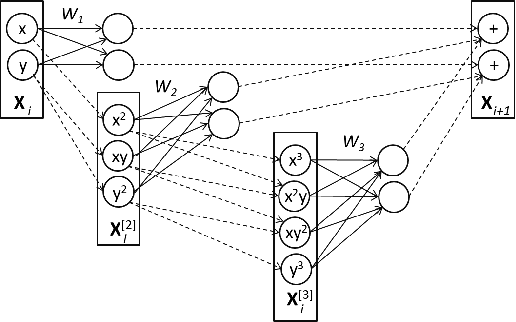 Figure 3 for Physics-based polynomial neural networks for one-shot learning of dynamical systems from one or a few samples