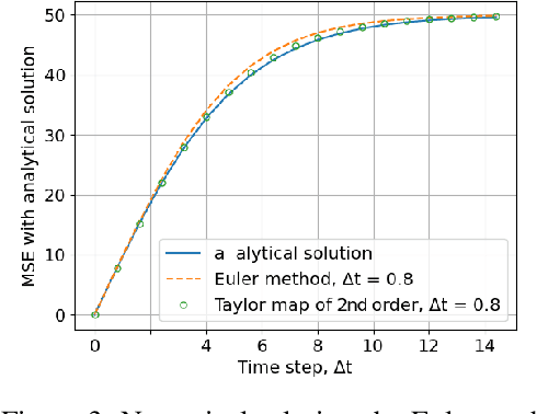 Figure 4 for Physics-based polynomial neural networks for one-shot learning of dynamical systems from one or a few samples