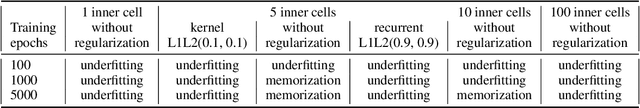 Figure 2 for Physics-based polynomial neural networks for one-shot learning of dynamical systems from one or a few samples