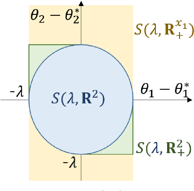 Figure 1 for Tightly Robust Optimization via Empirical Domain Reduction