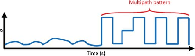 Figure 2 for High Precision Indoor Navigation for Autonomous Vehicles