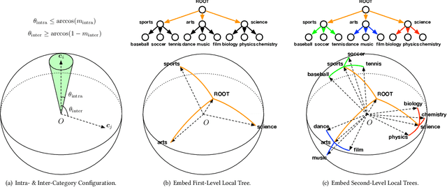 Figure 3 for Hierarchical Topic Mining via Joint Spherical Tree and Text Embedding