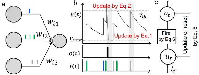 Figure 1 for Direct Training for Spiking Neural Networks: Faster, Larger, Better