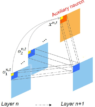 Figure 3 for Direct Training for Spiking Neural Networks: Faster, Larger, Better