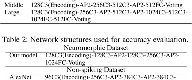 Figure 4 for Direct Training for Spiking Neural Networks: Faster, Larger, Better
