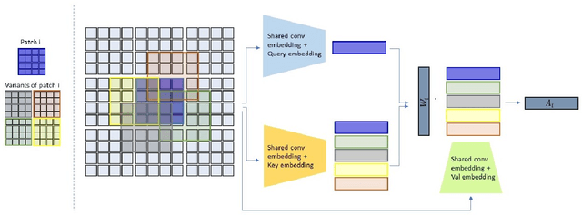 Figure 3 for Locally Shifted Attention With Early Global Integration