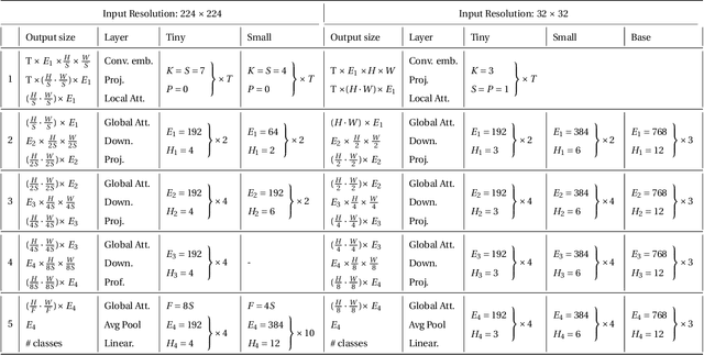 Figure 4 for Locally Shifted Attention With Early Global Integration