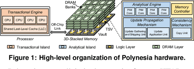 Figure 1 for Heterogeneous Data-Centric Architectures for Modern Data-Intensive Applications: Case Studies in Machine Learning and Databases