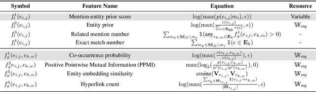 Figure 2 for Towards Zero-resource Cross-lingual Entity Linking