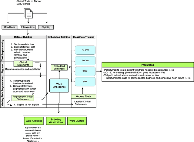 Figure 1 for Learning Eligibility in Cancer Clinical Trials using Deep Neural Networks