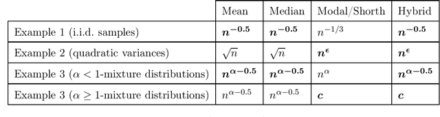 Figure 2 for Estimating location parameters in entangled single-sample distributions